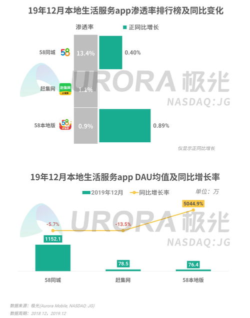 19Q4移动互联网 短视频行业收获近亿用户,头部企业抢占七成用户时长