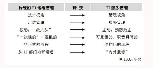 浅析电子政务运维管理体系研究与实践