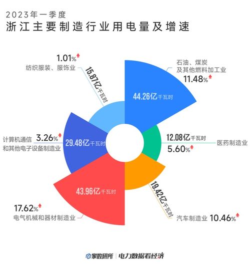 经济恢复如何 三月浙江省制造业用电量接近历史高点